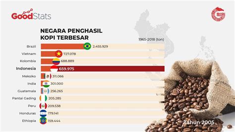 indonesia merupakan penghasil kopi terbesar ke titik titik di dunia com - Kopi merupakan komoditas perkebunan unggulan Indonesia yang memiliki nilai ekspor tinggi
